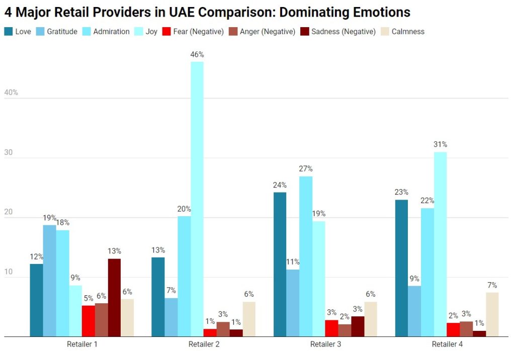 emotions retailers comparison chart