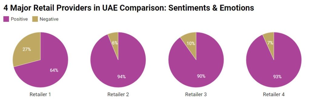 Positive & Negative Emotions' Distribution