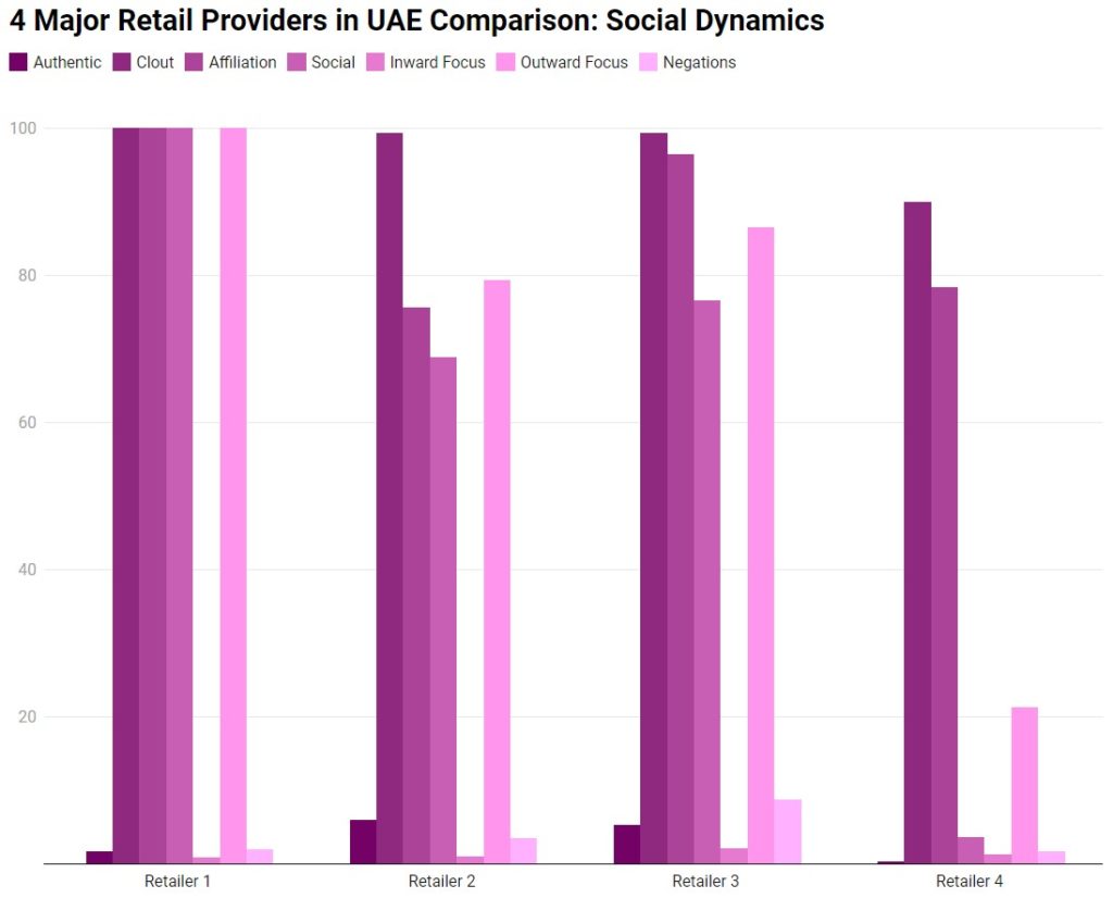 Social Dynamics Comparison